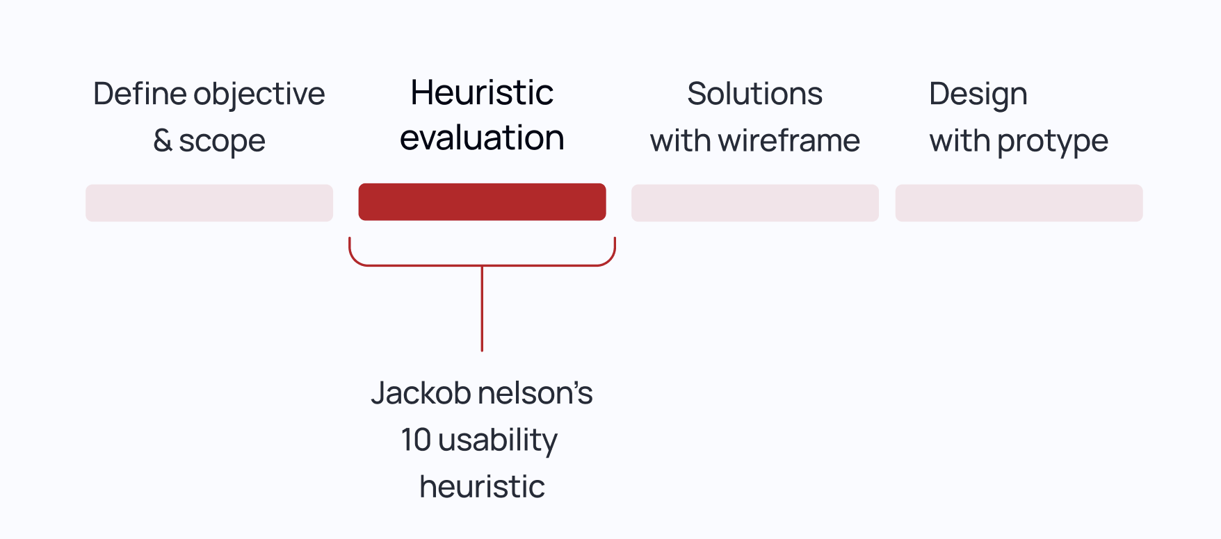 Approach: define objective and scope, heuristic evaluation, solutions with wireframes, design with prototype.