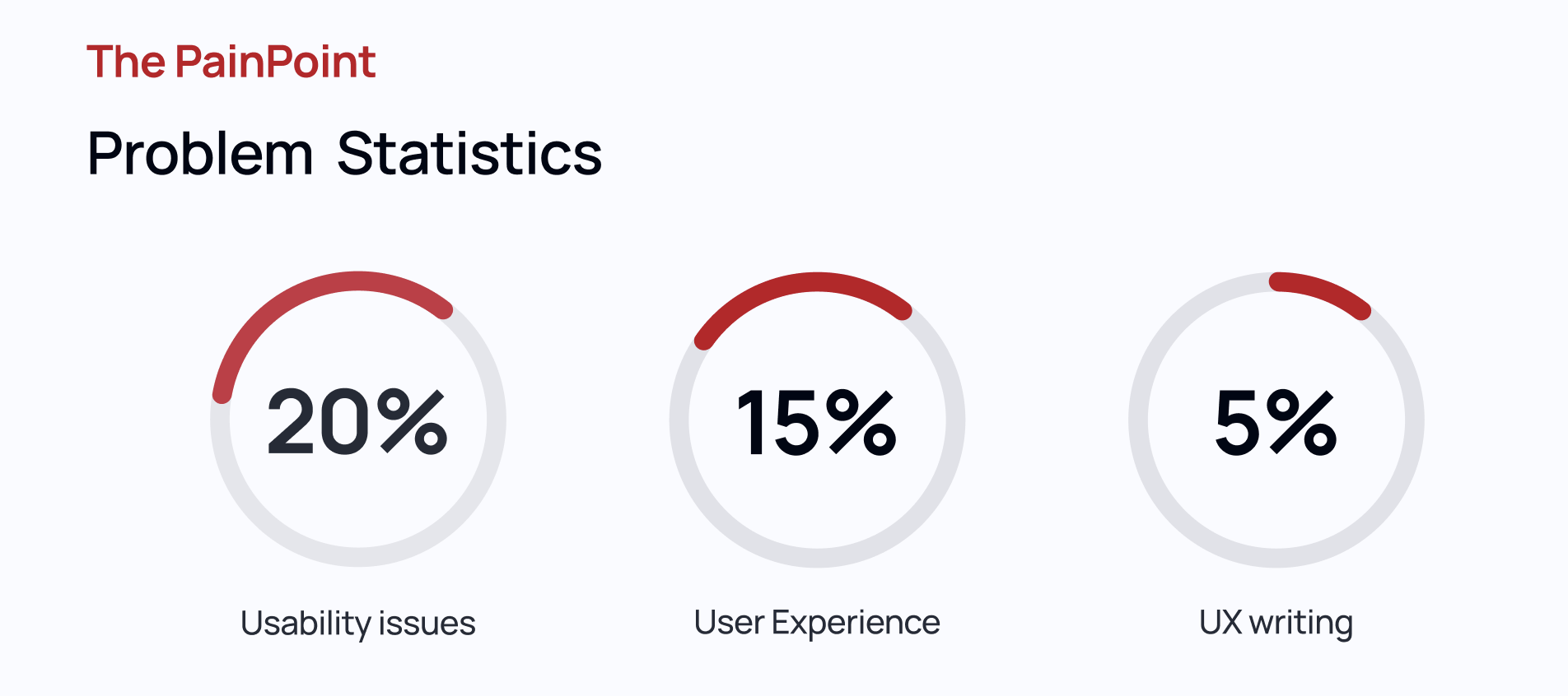 Problem statistics from the audit: usability issues 20%, user experience 15%, UX writing 5%.