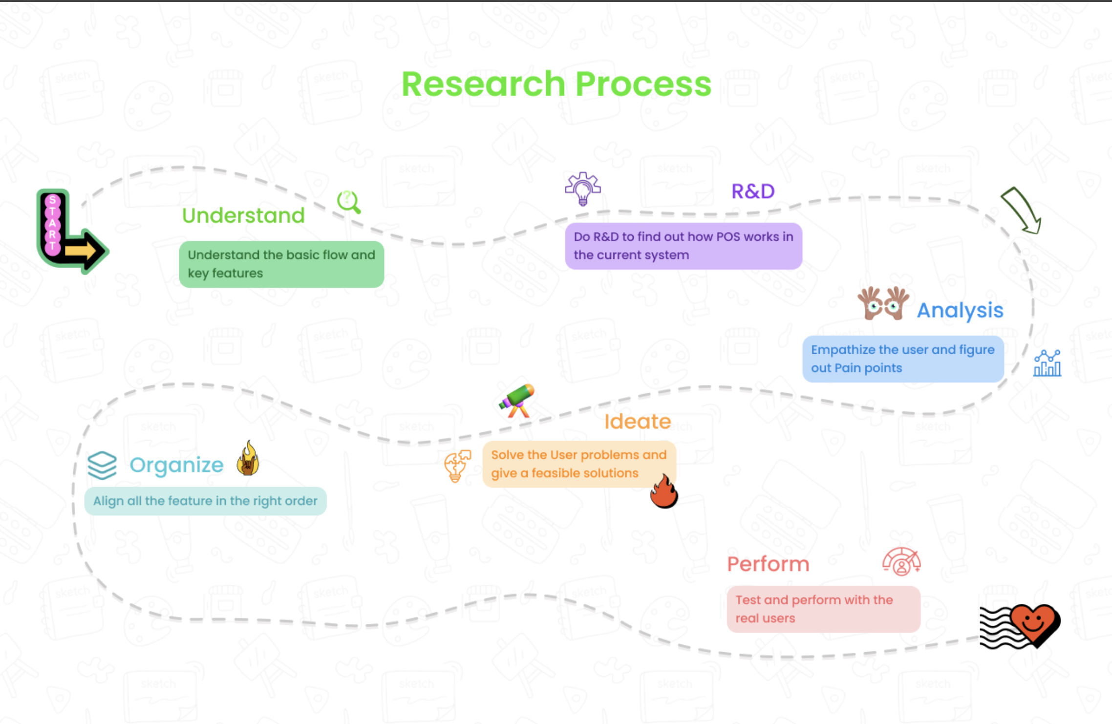 Research process · Asalta POS